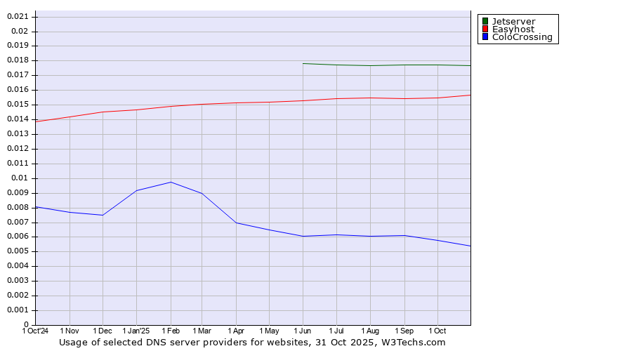 Historical trends in the usage of Jetserver vs. Easyhost vs. ColoCrossing