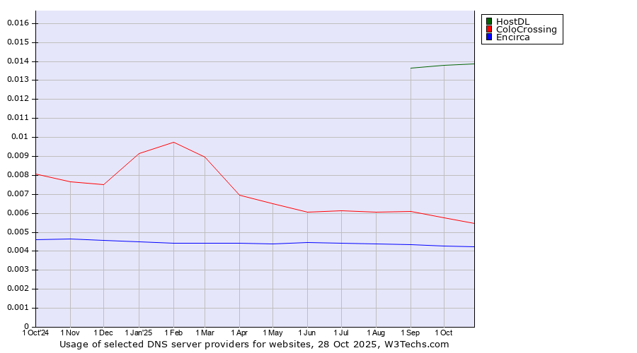 Historical trends in the usage of HostDL vs. ColoCrossing vs. Encirca
