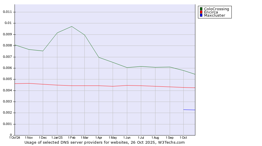 Historical trends in the usage of ColoCrossing vs. Encirca vs. Maxcluster