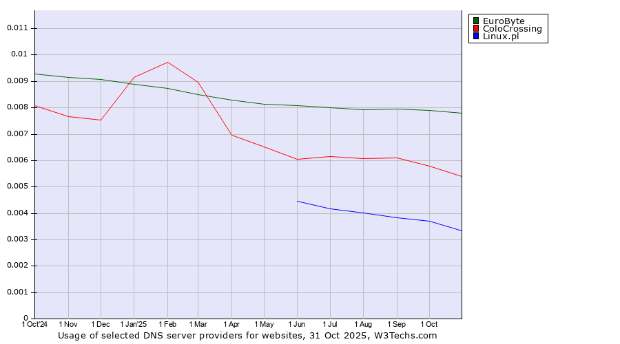 Historical trends in the usage of EuroByte vs. ColoCrossing vs. Linux.pl