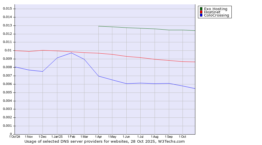 Historical trends in the usage of Exo Hosting vs. Hostinet vs. ColoCrossing