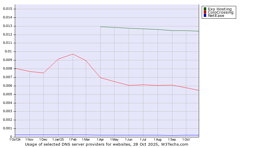 Historical trends in the usage of Exo Hosting vs. ColoCrossing vs. NetEase