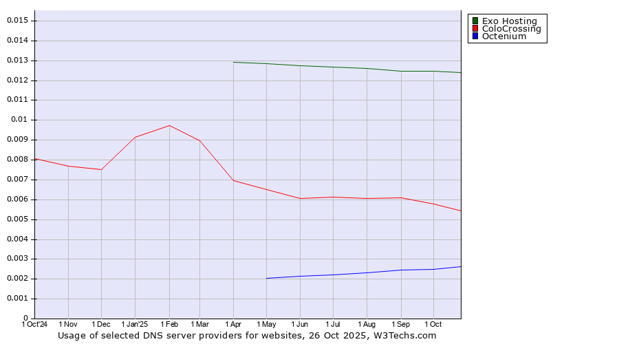 Historical trends in the usage of Exo Hosting vs. ColoCrossing vs. Octenium