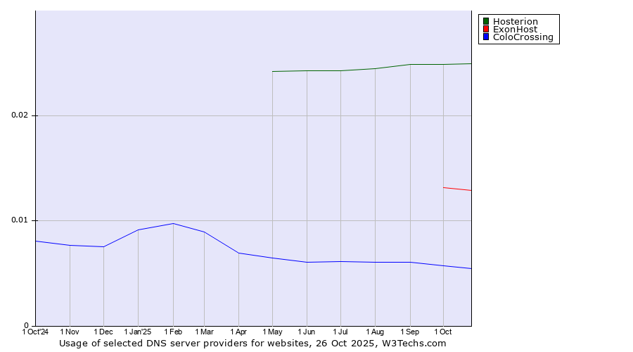 Historical trends in the usage of Hosterion vs. ExonHost vs. ColoCrossing