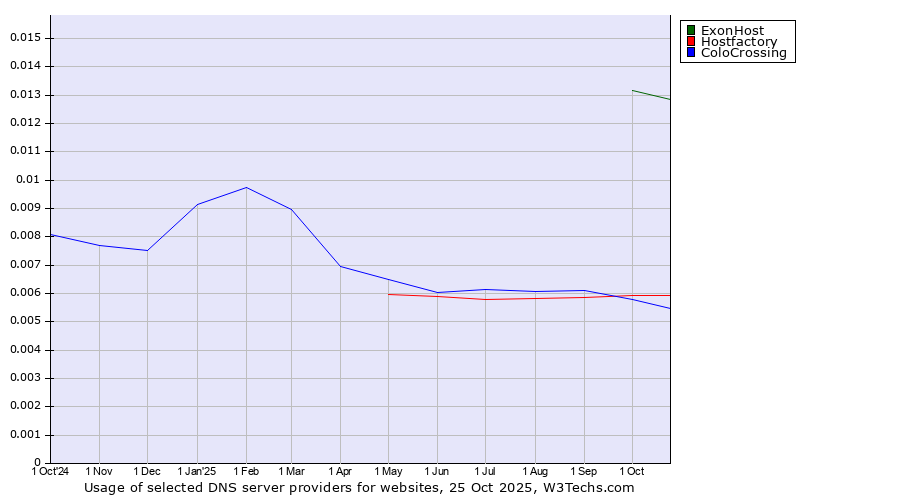 Historical trends in the usage of ExonHost vs. Hostfactory vs. ColoCrossing