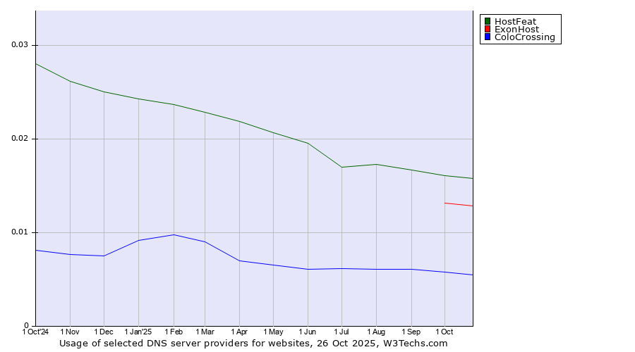 Historical trends in the usage of HostFeat vs. ExonHost vs. ColoCrossing