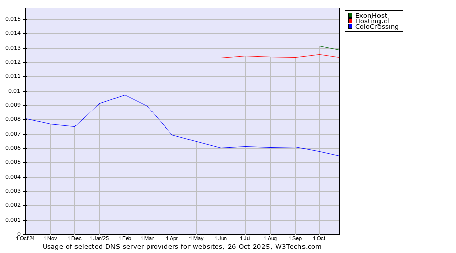 Historical trends in the usage of ExonHost vs. Hosting.cl vs. ColoCrossing