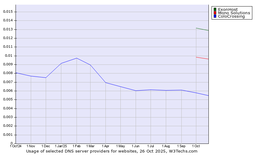 Historical trends in the usage of ExonHost vs. Mono Solutions vs. ColoCrossing