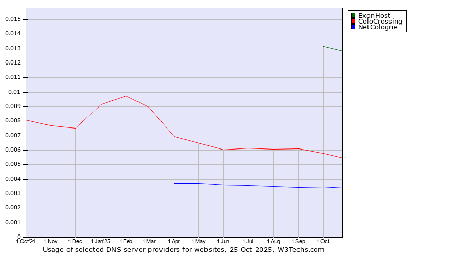 Historical trends in the usage of ExonHost vs. ColoCrossing vs. NetCologne