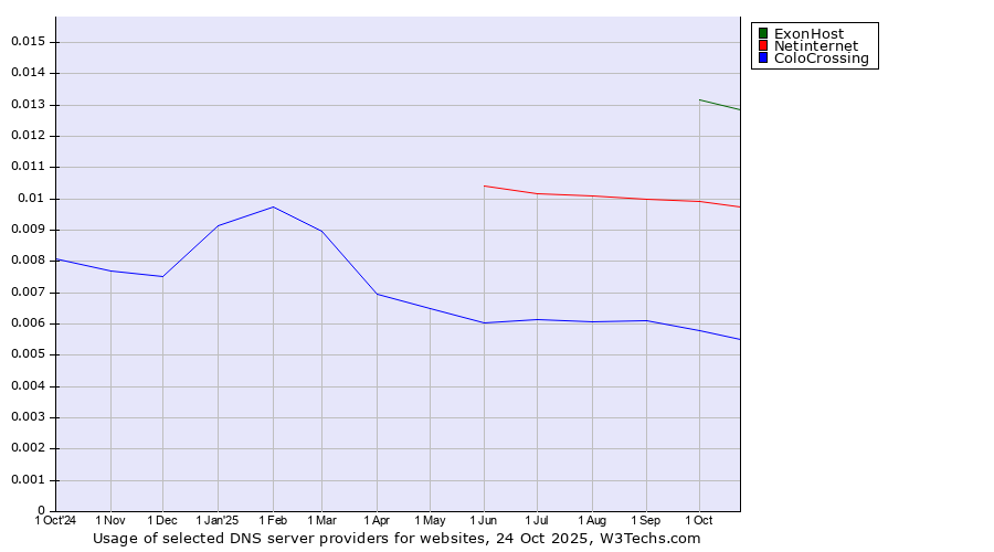 Historical trends in the usage of ExonHost vs. Netinternet vs. ColoCrossing