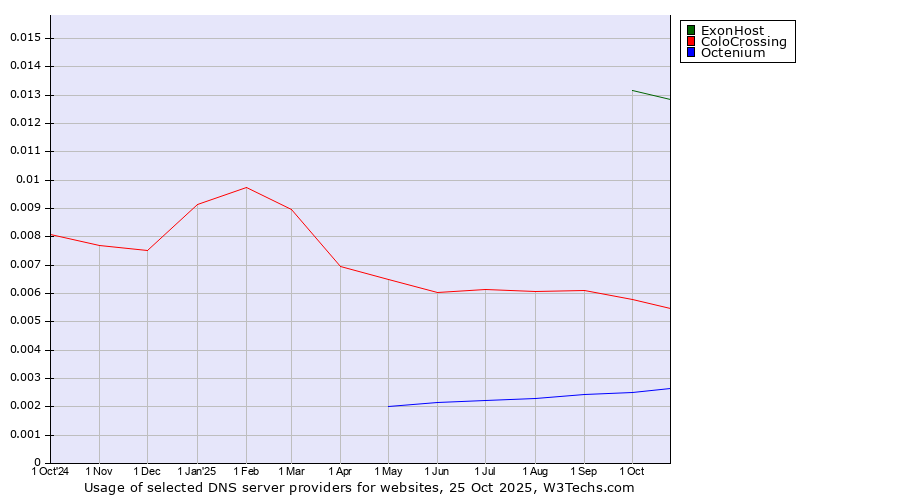 Historical trends in the usage of ExonHost vs. ColoCrossing vs. Octenium