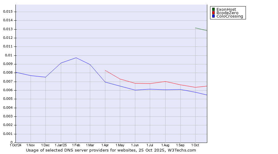Historical trends in the usage of ExonHost vs. RcodeZero vs. ColoCrossing