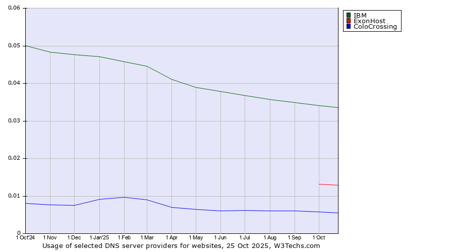 Historical trends in the usage of IBM vs. ExonHost vs. ColoCrossing