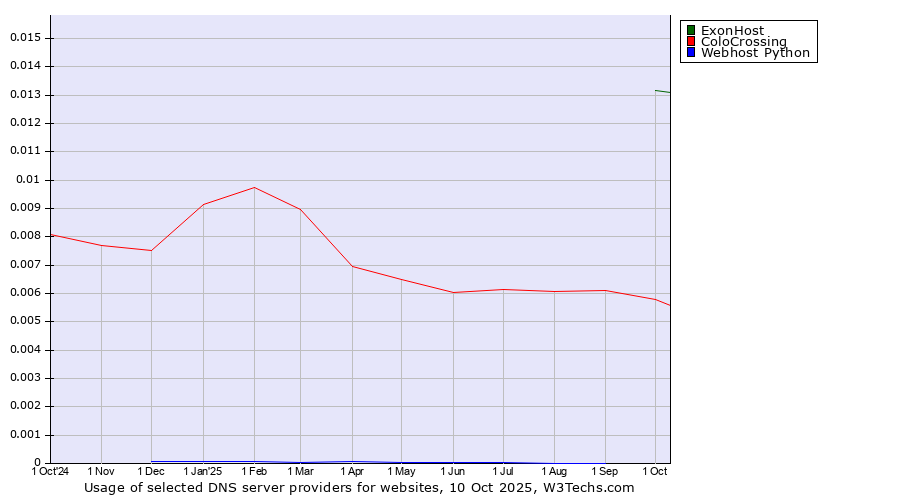 Historical trends in the usage of ExonHost vs. ColoCrossing vs. Webhost Python