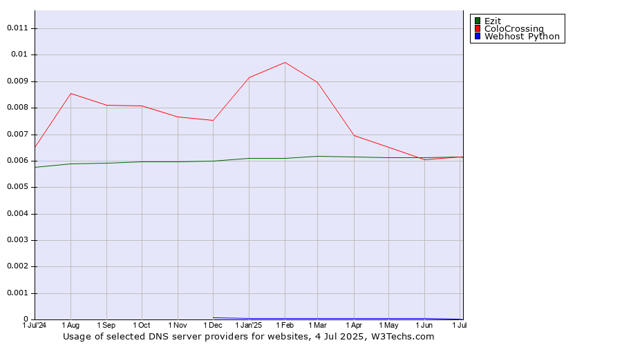 Historical trends in the usage of Ezit vs. ColoCrossing vs. Webhost Python