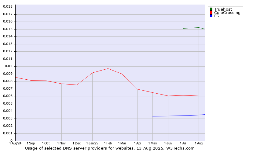 Historical trends in the usage of Truehost vs. ColoCrossing vs. F5