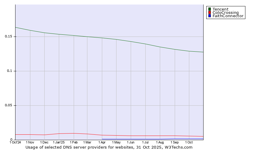 Historical trends in the usage of Tencent vs. ColoCrossing vs. FaithConnector