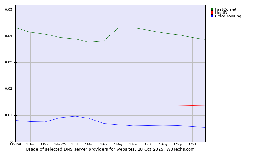 Historical trends in the usage of FastComet vs. HostDL vs. ColoCrossing