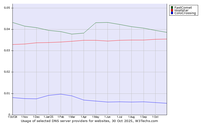 Historical trends in the usage of FastComet vs. Hoststar vs. ColoCrossing