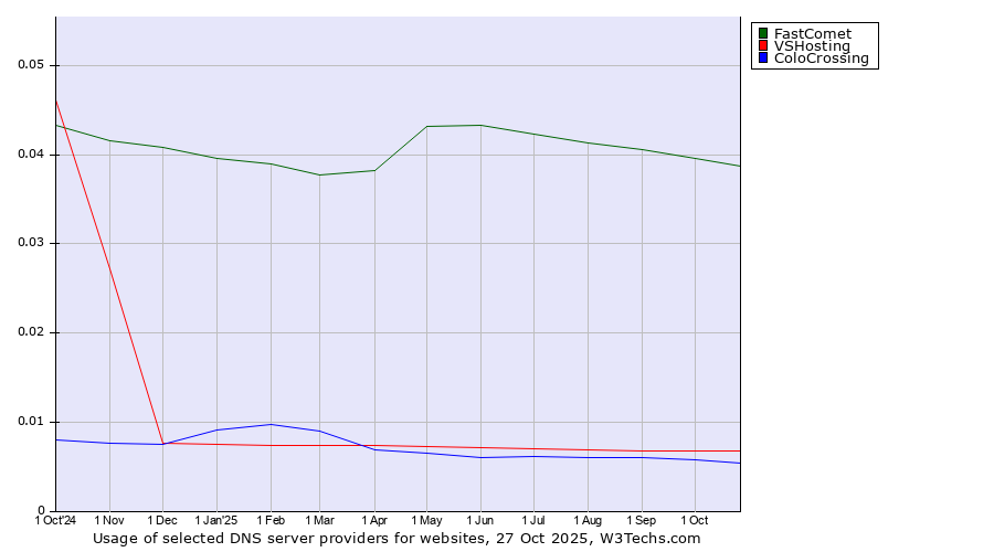 Historical trends in the usage of FastComet vs. VSHosting vs. ColoCrossing