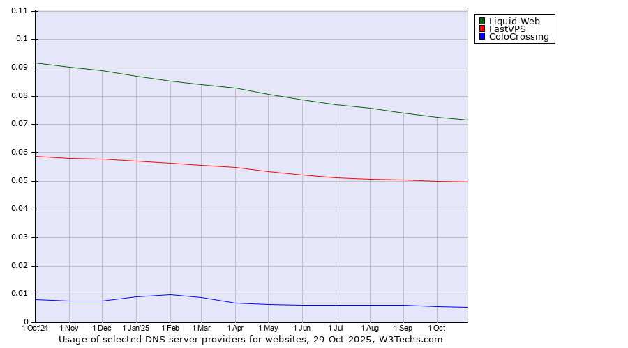 Historical trends in the usage of Liquid Web vs. FastVPS vs. ColoCrossing