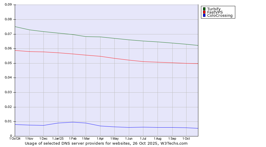 Historical trends in the usage of Turbify vs. FastVPS vs. ColoCrossing