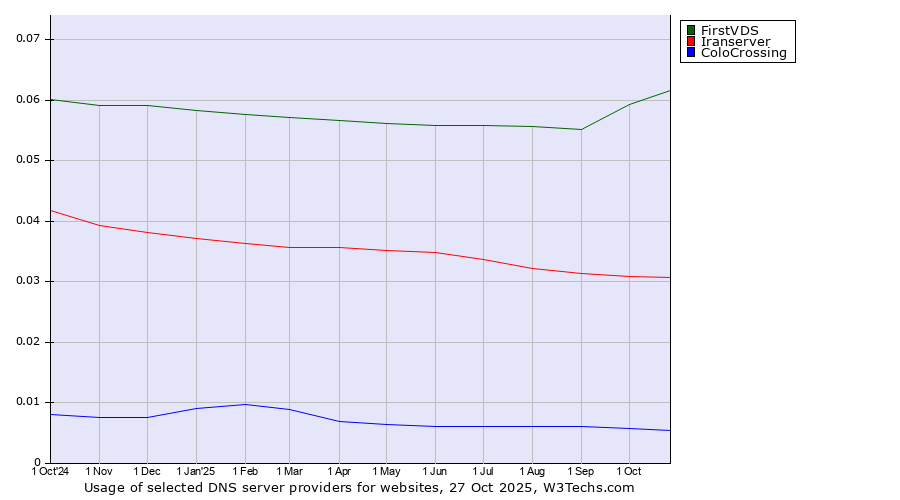 Historical trends in the usage of FirstVDS vs. Iranserver vs. ColoCrossing