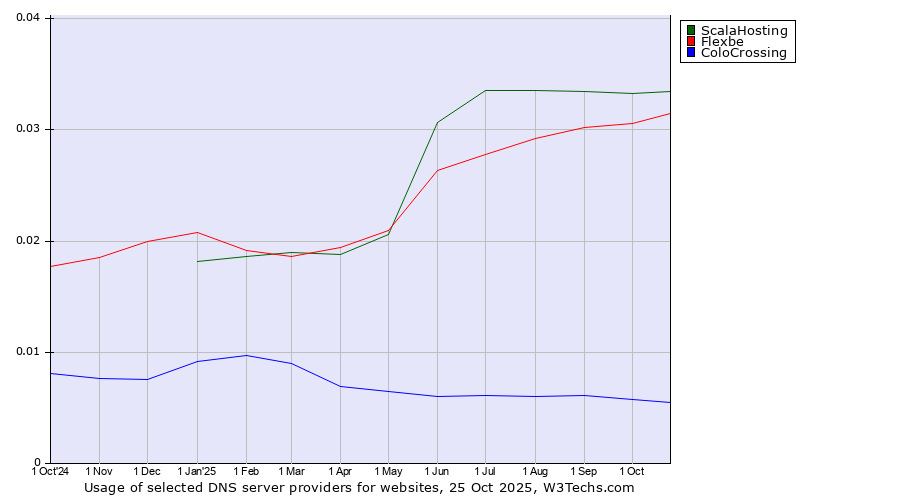 Historical trends in the usage of ScalaHosting vs. Flexbe vs. ColoCrossing
