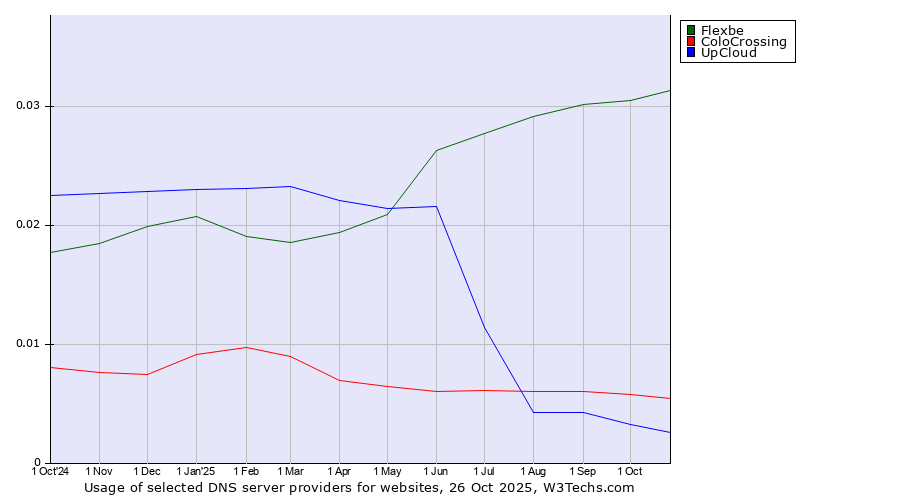 Historical trends in the usage of Flexbe vs. ColoCrossing vs. UpCloud