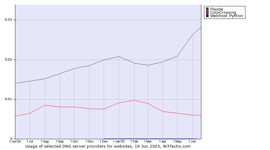 Historical trends in the usage of Flexbe vs. ColoCrossing vs. Webhost Python