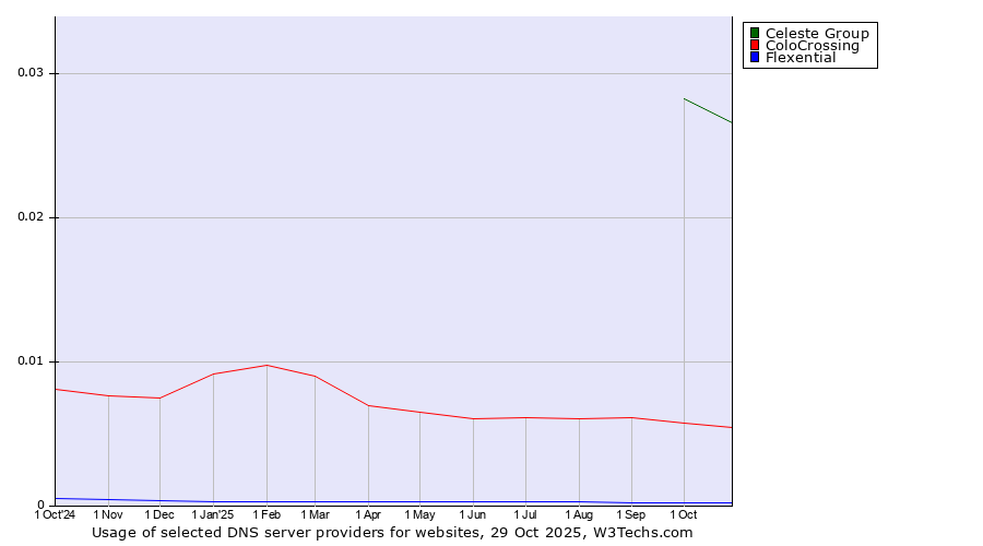 Historical trends in the usage of Celeste Group vs. ColoCrossing vs. Flexential