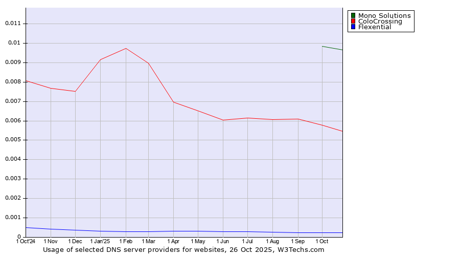 Historical trends in the usage of Mono Solutions vs. ColoCrossing vs. Flexential