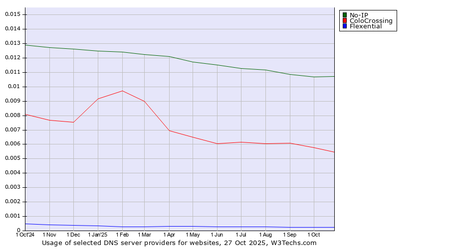 Historical trends in the usage of No-IP vs. ColoCrossing vs. Flexential