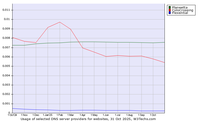 Historical trends in the usage of Planeetta vs. ColoCrossing vs. Flexential