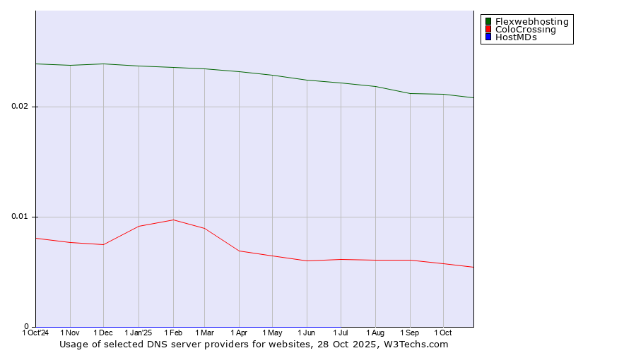 Historical trends in the usage of Flexwebhosting vs. ColoCrossing vs. HostMDs