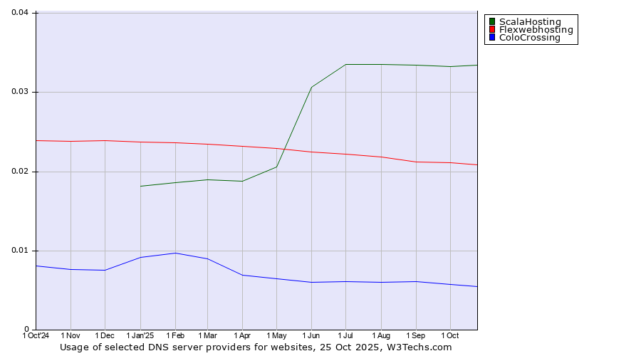 Historical trends in the usage of ScalaHosting vs. Flexwebhosting vs. ColoCrossing