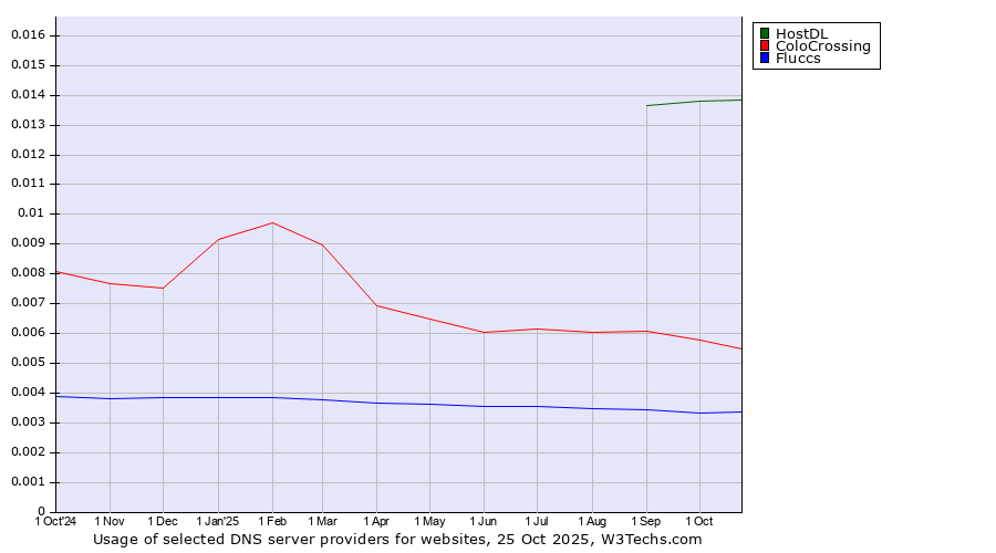 Historical trends in the usage of HostDL vs. ColoCrossing vs. Fluccs