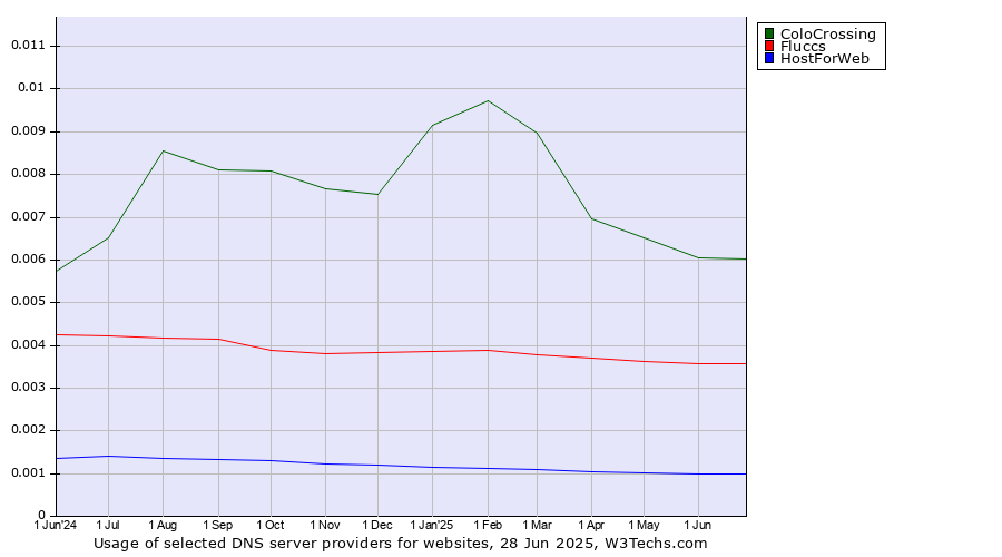 Historical trends in the usage of ColoCrossing vs. Fluccs vs. HostForWeb