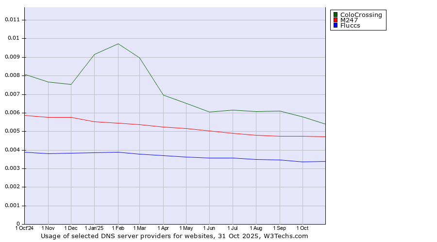 Historical trends in the usage of ColoCrossing vs. M247 vs. Fluccs