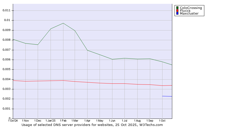 Historical trends in the usage of ColoCrossing vs. Fluccs vs. Maxcluster