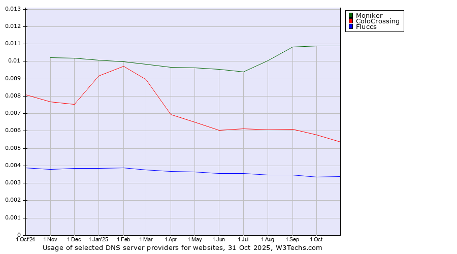 Historical trends in the usage of Moniker vs. ColoCrossing vs. Fluccs