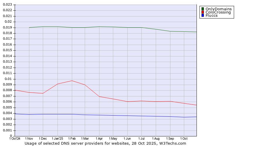 Historical trends in the usage of OnlyDomains vs. ColoCrossing vs. Fluccs