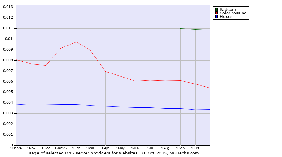 Historical trends in the usage of Radcom vs. ColoCrossing vs. Fluccs