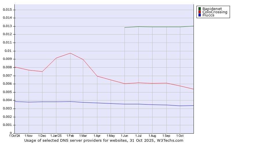 Historical trends in the usage of Rapidenet vs. ColoCrossing vs. Fluccs