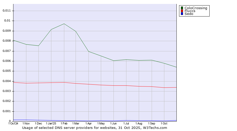 Historical trends in the usage of ColoCrossing vs. Fluccs vs. Sedo