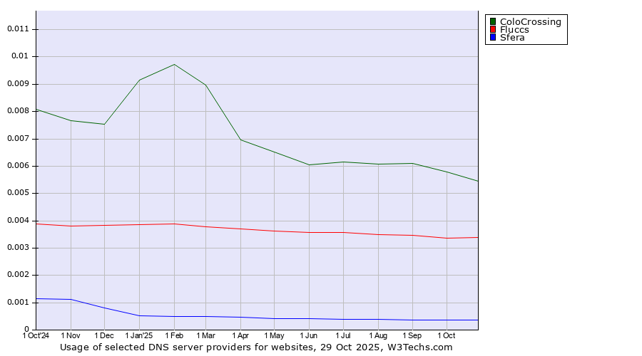 Historical trends in the usage of ColoCrossing vs. Fluccs vs. Sfera