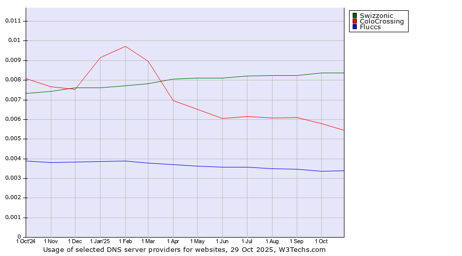 Historical trends in the usage of Swizzonic vs. ColoCrossing vs. Fluccs