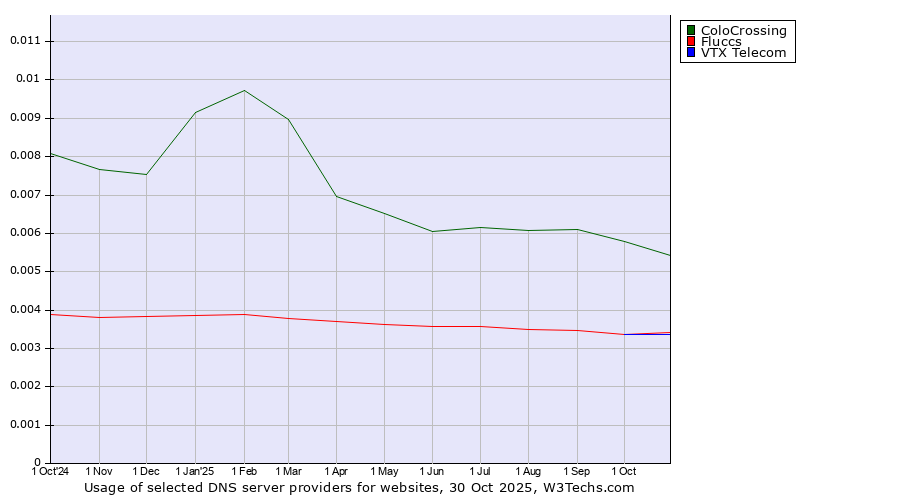Historical trends in the usage of ColoCrossing vs. Fluccs vs. VTX Telecom