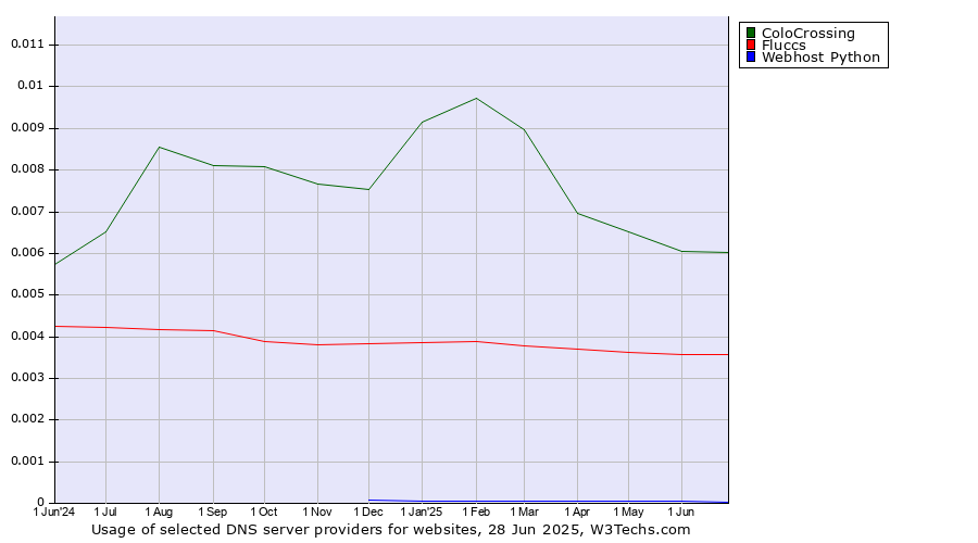 Historical trends in the usage of ColoCrossing vs. Fluccs vs. Webhost Python