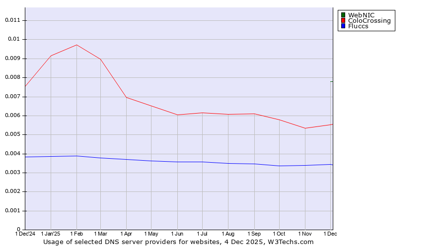 Historical trends in the usage of WebNIC vs. ColoCrossing vs. Fluccs